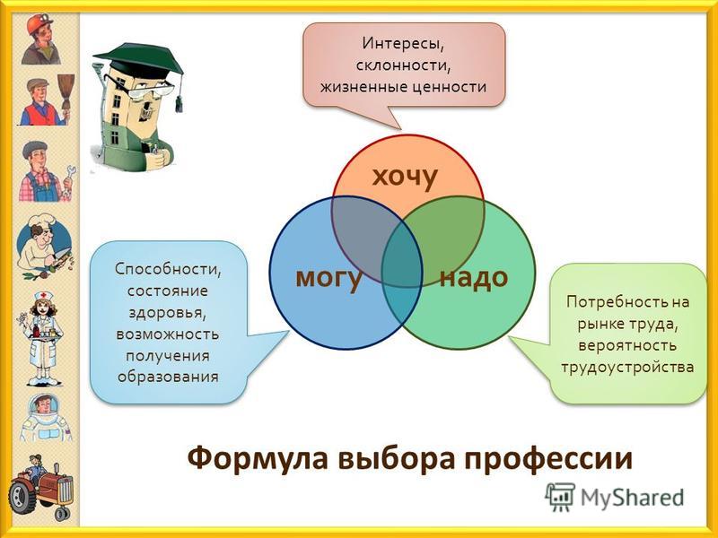 Определение интересов и склонностей при выборе профессии проект