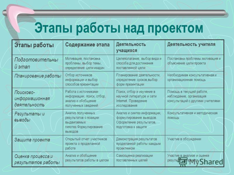 Анализ информации оформление результатов формулировка выводов какой этап работы над проектом