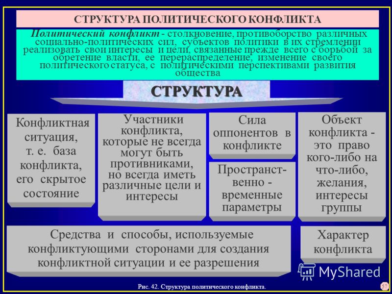 Что относится к военно политическому конфликту. Структура политического конфликта. Политические конфликты примеры. Виды политических конфликтов. Структура Полит конфликта.