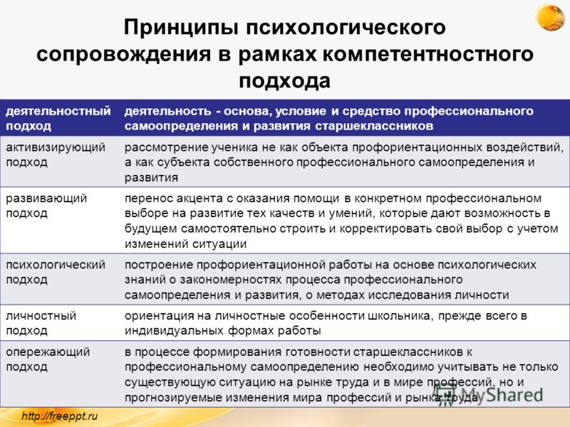 Психические процессы важные для профессионального самоопределения 8 класс технология презентация