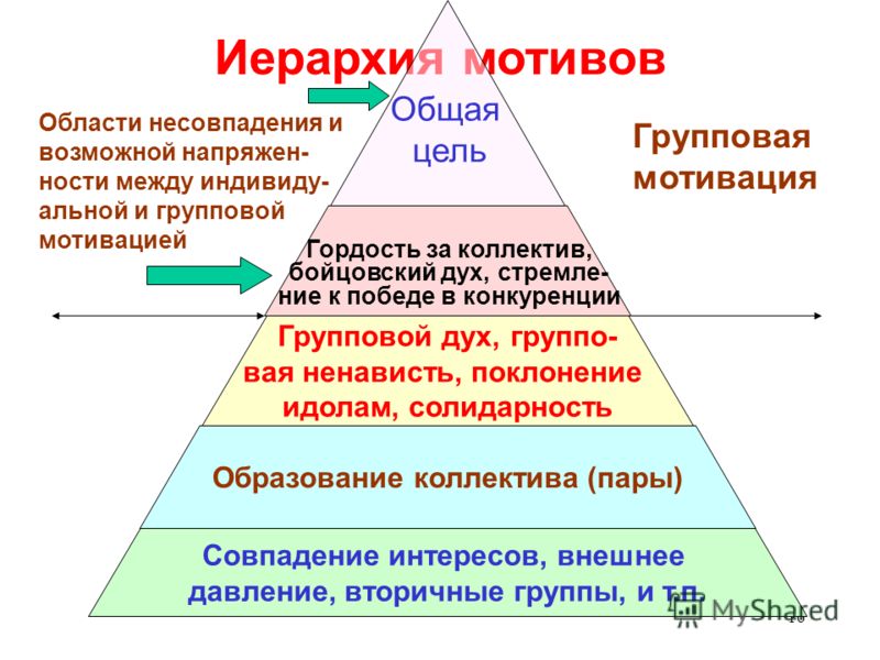 Какая мотивация выходит на первый план в иерархии мотивов младшего школьника