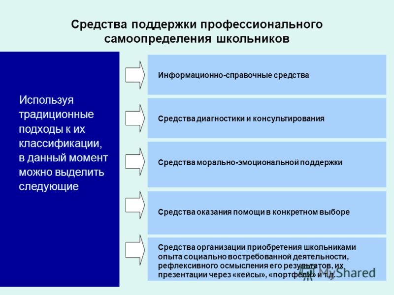 Презентация психические процессы важные для профессионального самоопределения