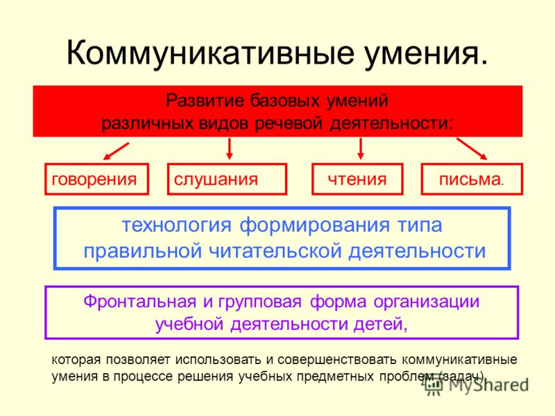 Виды речевых умений. Коммуникативные навыки. Коммуникативные умения. Базовые коммуникативные умения. Коммуникативные умения перечислить.