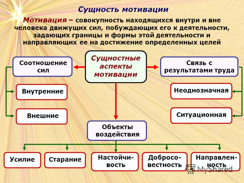 Цель и мотивы деятельности человека презентация