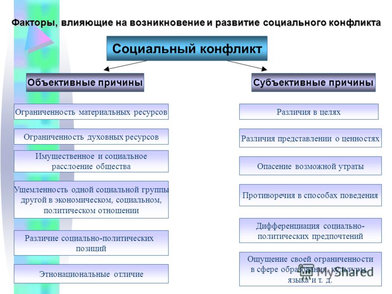 Социальный конфликт схема