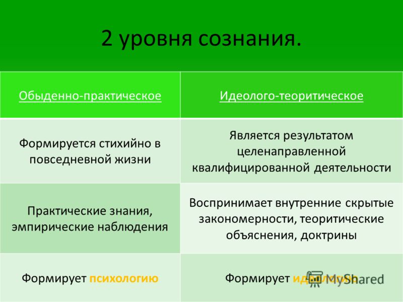 Стороны общественного сознания. Обыденно практическое сознание. Уровень обыденного сознания. Особенности обыденного сознания. Обыденно-практическое сознание особенности.