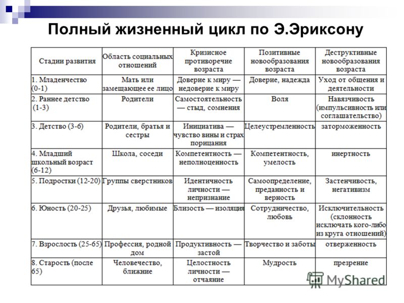 Таблица жизненный цикл. Таблица стадии развития по э.Эриксону. Стадии развития Эриксона таблица. Полный жизненный цикл по э.Эриксону. Жизненные циклы по Эриксону.