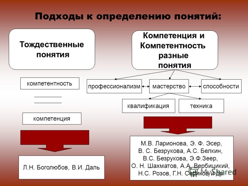 Существуют различные понятия. Подходы к определению понятия. Подходы к определению понятия компетенция. Подходы к определению понятия навык. Подход это определение.