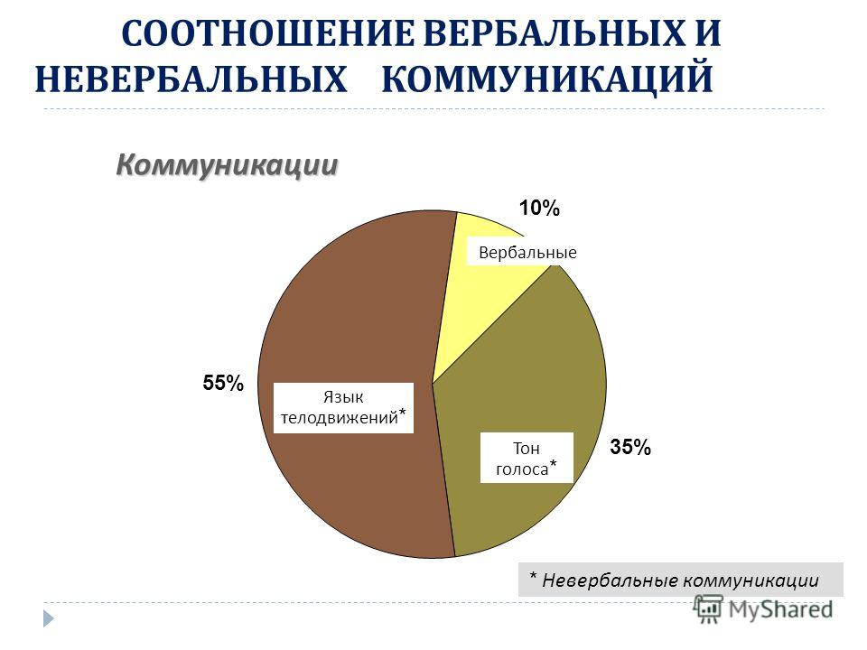 Невербальное общение диаграмма