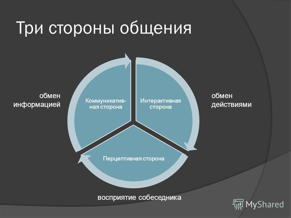 Схема три стороны общения