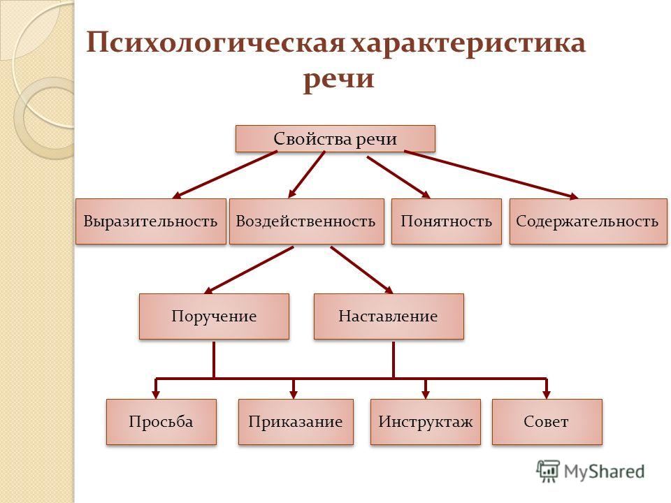 Схема видов речи классификация