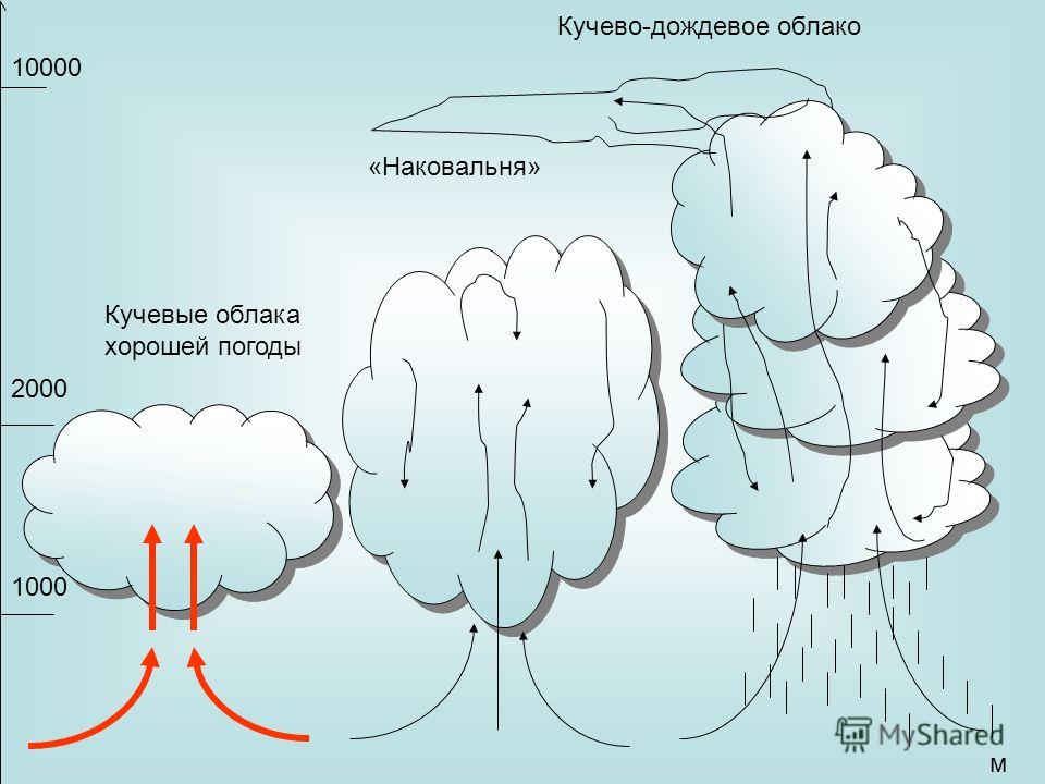 Как формируются облака