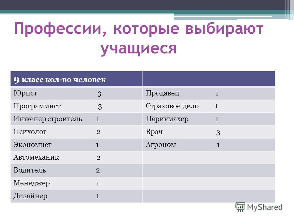 На кого учиться после 9 класса. Профессии которые. Таблица профессий. 9 Класс профессии. Профессия и специальность.