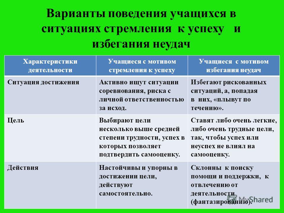 Механизмы избегания. Мотивация достижения и избегания неудач. Мотивы достижения успеха и избегания неудач. Варианты поведения.