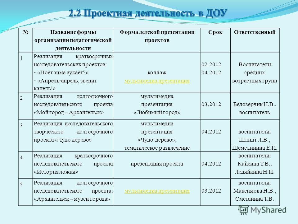 Виды реализации проекта. Проектная деятельность в детском саду этапы проекта. План проектной деятельности в детском саду. План проекта в ДОУ. Проектная деятельность педагога в ДОУ.