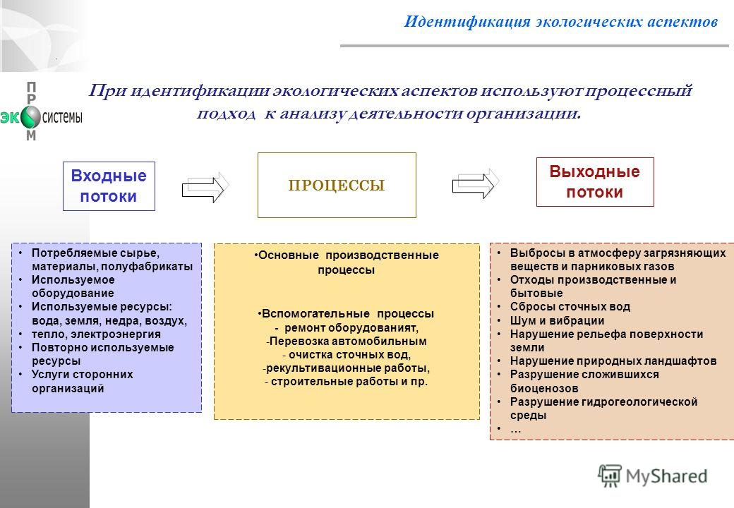 Уровни идентификации. Идентификация экологических аспектов деятельности предприятия. Экологические аспекты предприятия примеры. Экологические аспекты производства. Значимые экологические аспекты.