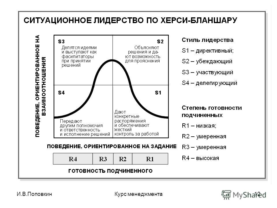 Стили лидерства в менеджменте презентация