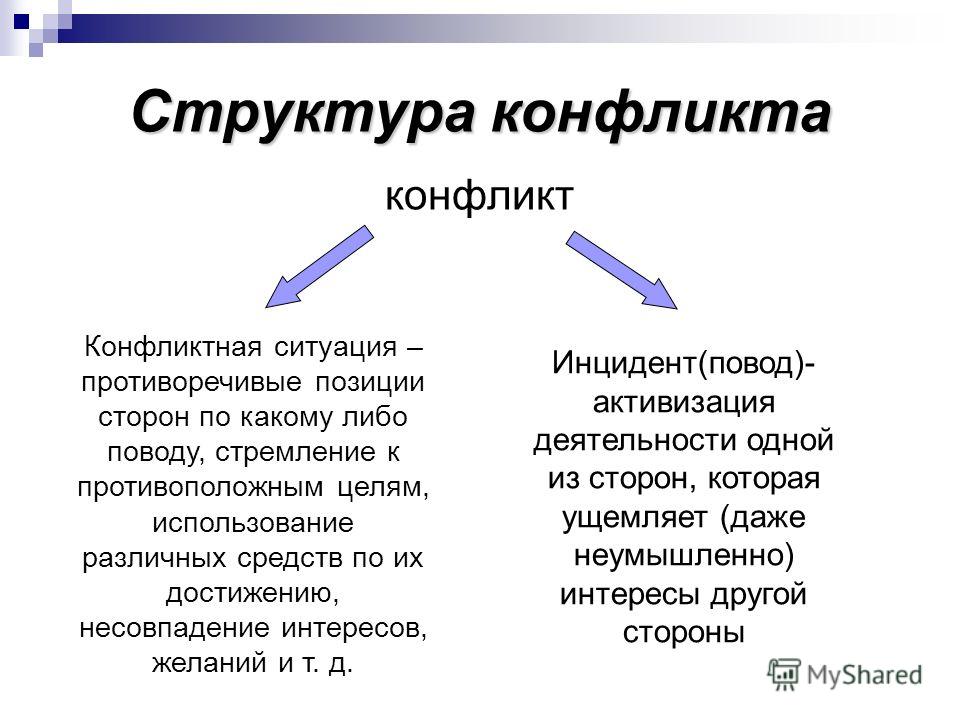 Схема структура конфликта в психологии