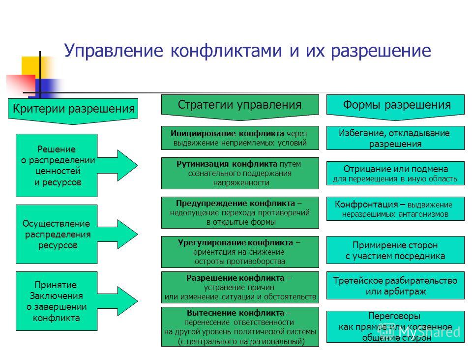 Диагностика разработка стратегии разрешения и реализации плана разрешения конфликта это