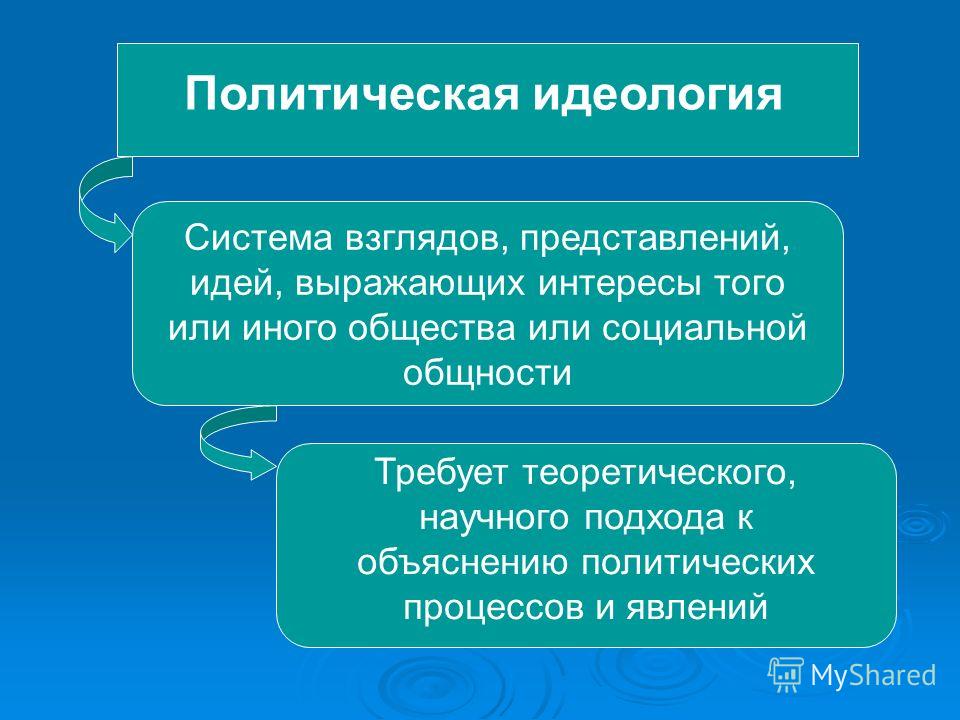 Современные политические идеологии 11 класс обществознание. Политическая идеология. Понятие политической идеологии. Термины политической идеологии. Политические идиалоги.