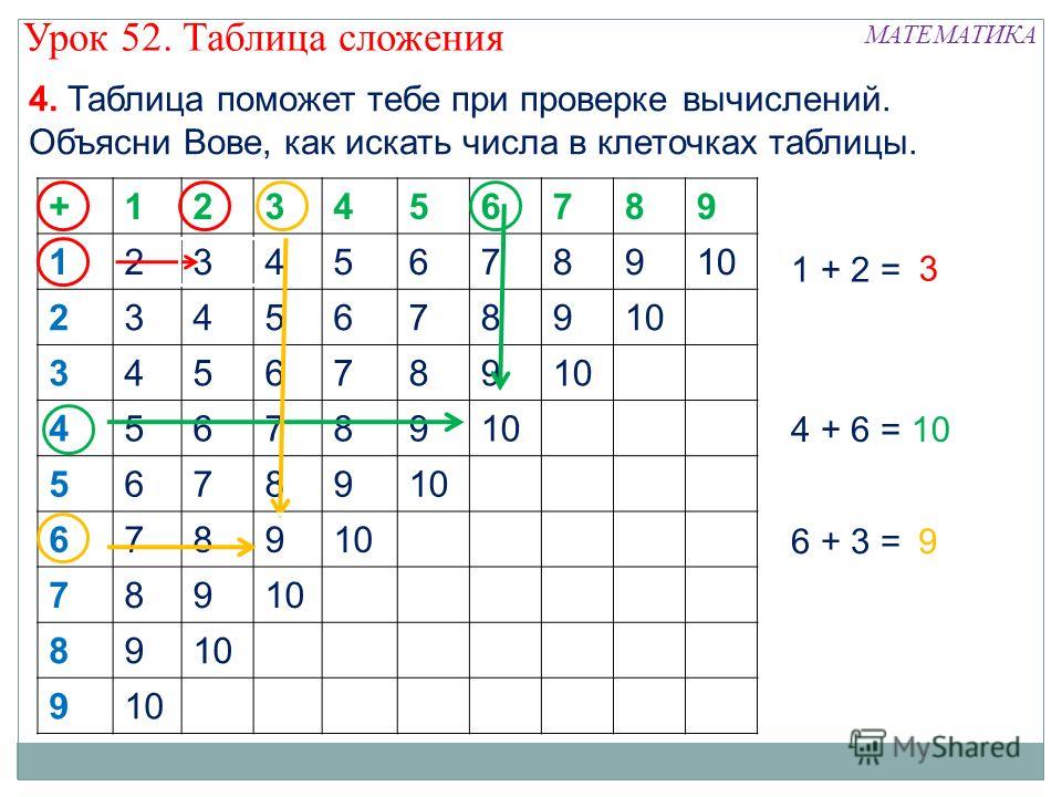 Таблица сложения в пределах 20 презентация 1 класс школа россии