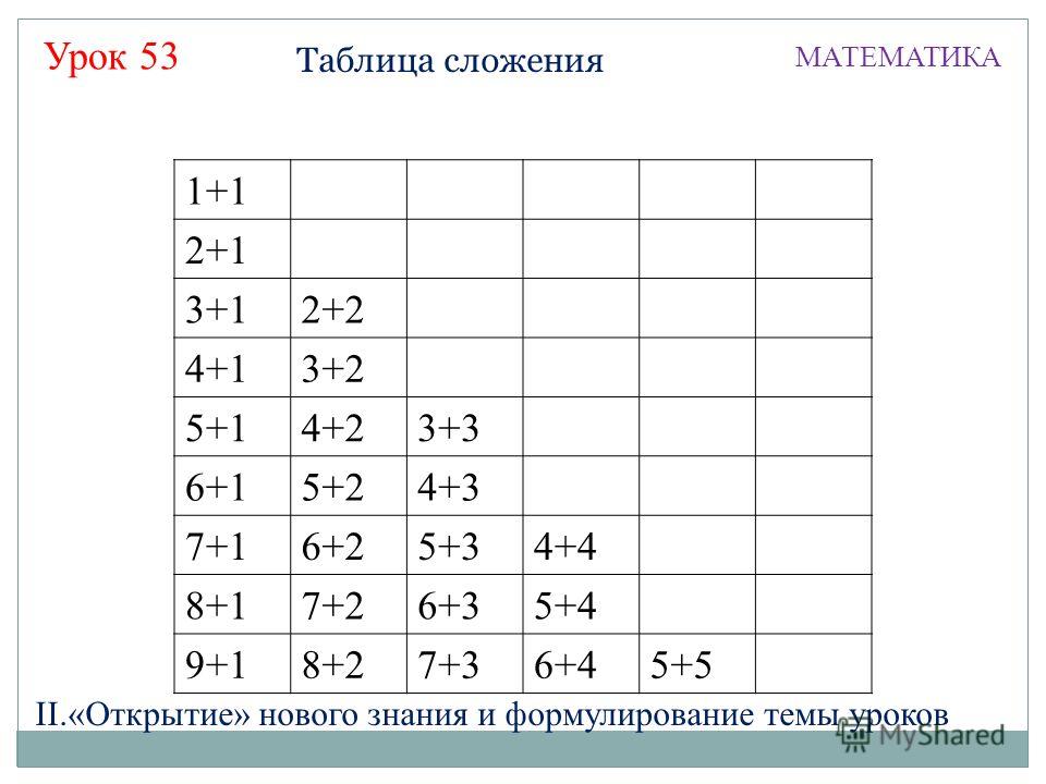 Математика таблица сложения в пределах 20. Таблица сложения и вычитания 1 класс школа России математика. Таблица сложения и вычитания для 1 класса по математике до 20. Таблица сложения чисел до 10. Таблица сложения и вычитания на 1 2 3 4.