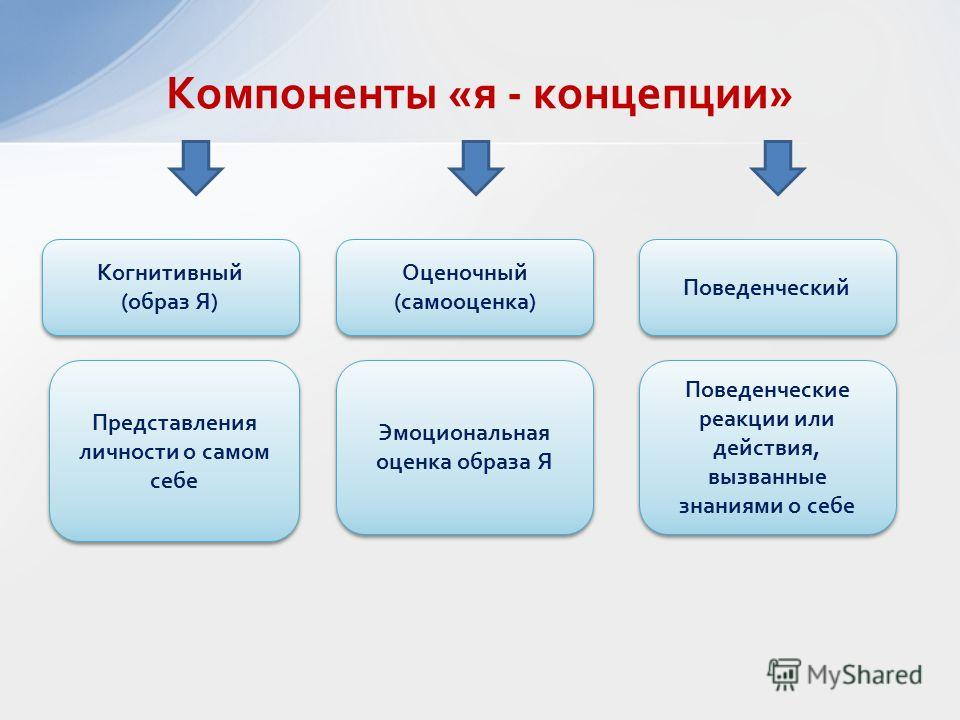 Когнитивному компоненту я концепции. Основные составляющие я концепции. Компоненты образа я. Компоненты я концепции. Три основных компонента «я-концепции»..