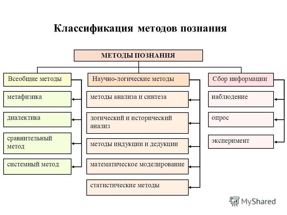 Общая характеристика методов познания