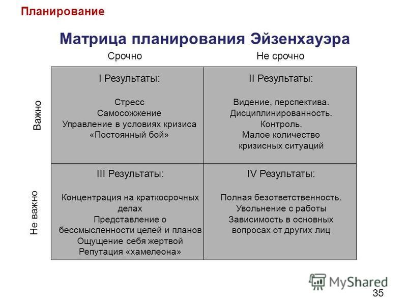 Матрица эйзенхауэра позволяет расставить приоритеты оценив все задачи в плане дня по двум критериям