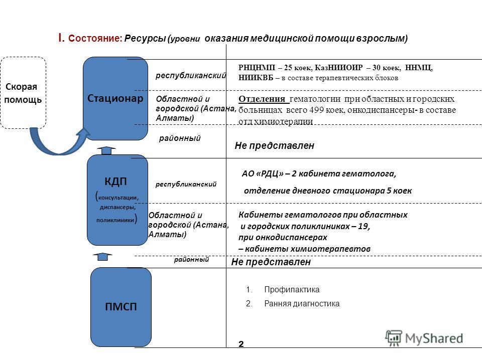 Медицинские организации по уровням оказания медицинской помощи