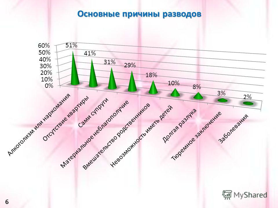 Статистика развода семей. Причины разводов. Причины разводов статистика. Причины развода.