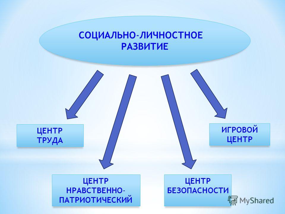 Личностное развитие. Социально-личностное развитие. Социально-личностное развитие дошкольников. Социально-личностные качества дошкольников. Социально-личностное развитие детей дошкольного возраста.