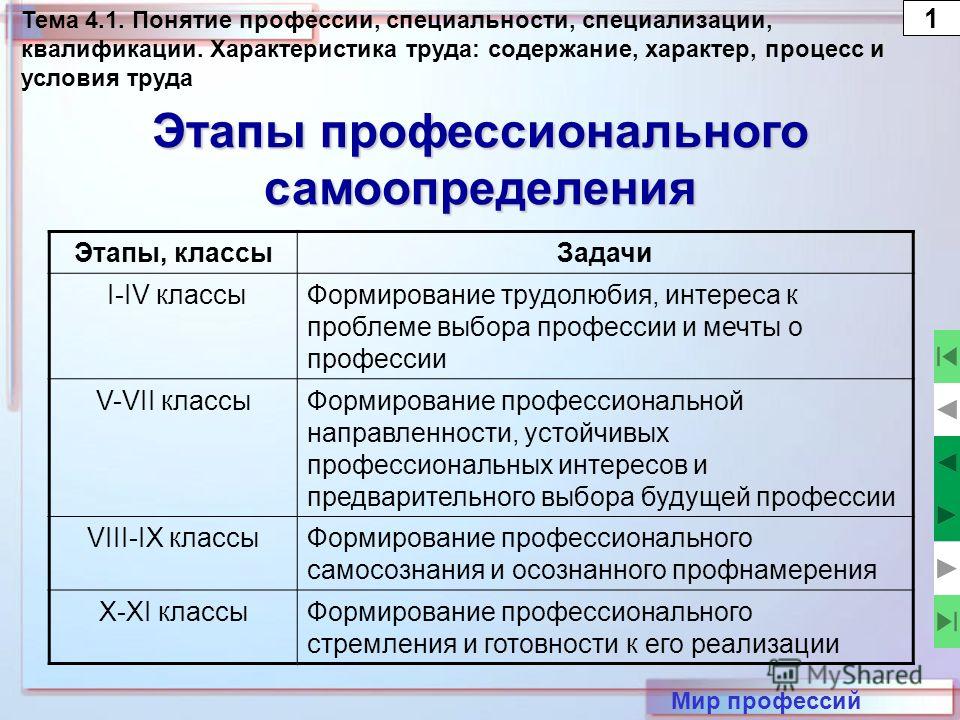 Проблемы профессионального самоопределения проект