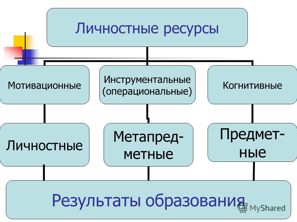 Какими ресурсами обладаете. Личностные ресурсы. Личностные ресурсы это в психологии. Личность и личностные ресурсы. Личностно-ресурсное картирование.