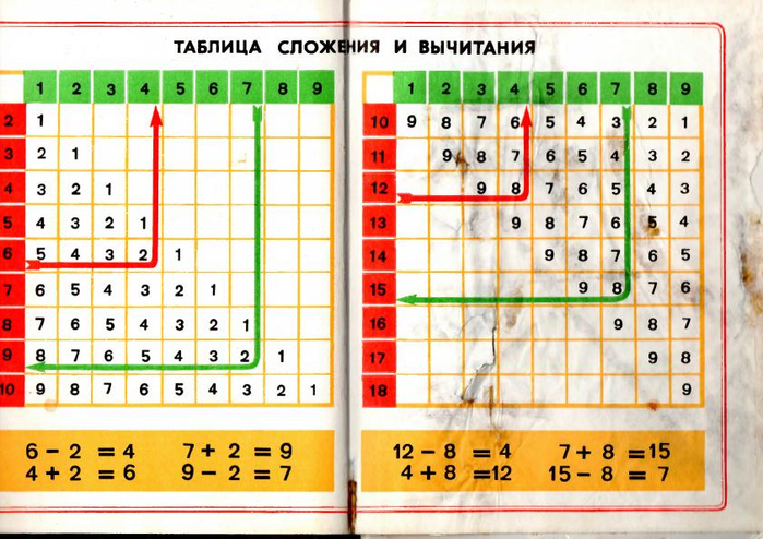 Математика 1 класс таблица сложения технологическая карта