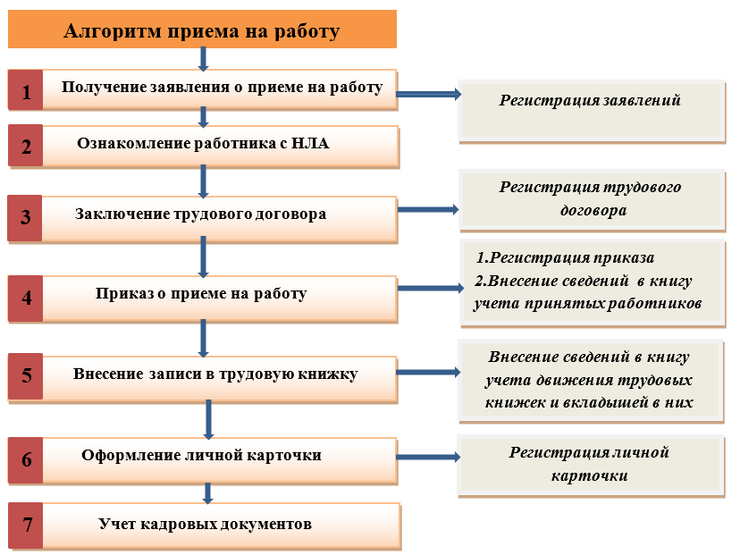 Трудоустройство сотрудника документы. Последовательность оформления документов при приеме на работу. Алгоритм принятия сотрудника на работу. Порядок приема на работу алгоритм. Схема составления документов при приеме на работу.