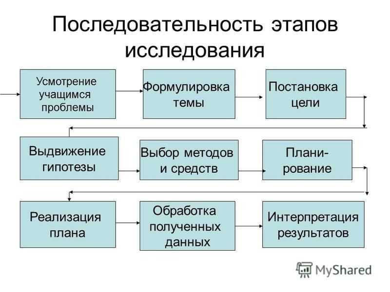 Проверка проекта как называется