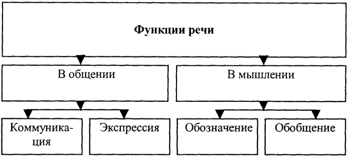 Функции речи в психологии. Функции и виды речи схема. Функции языка и речи в речевой деятельности.