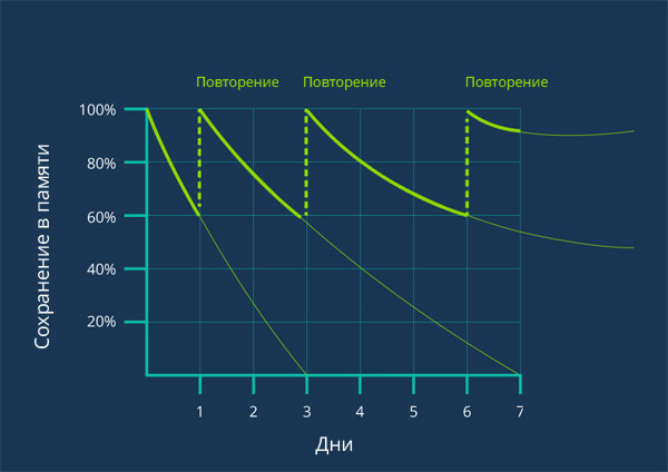 Интервальное повторение английских слов схема