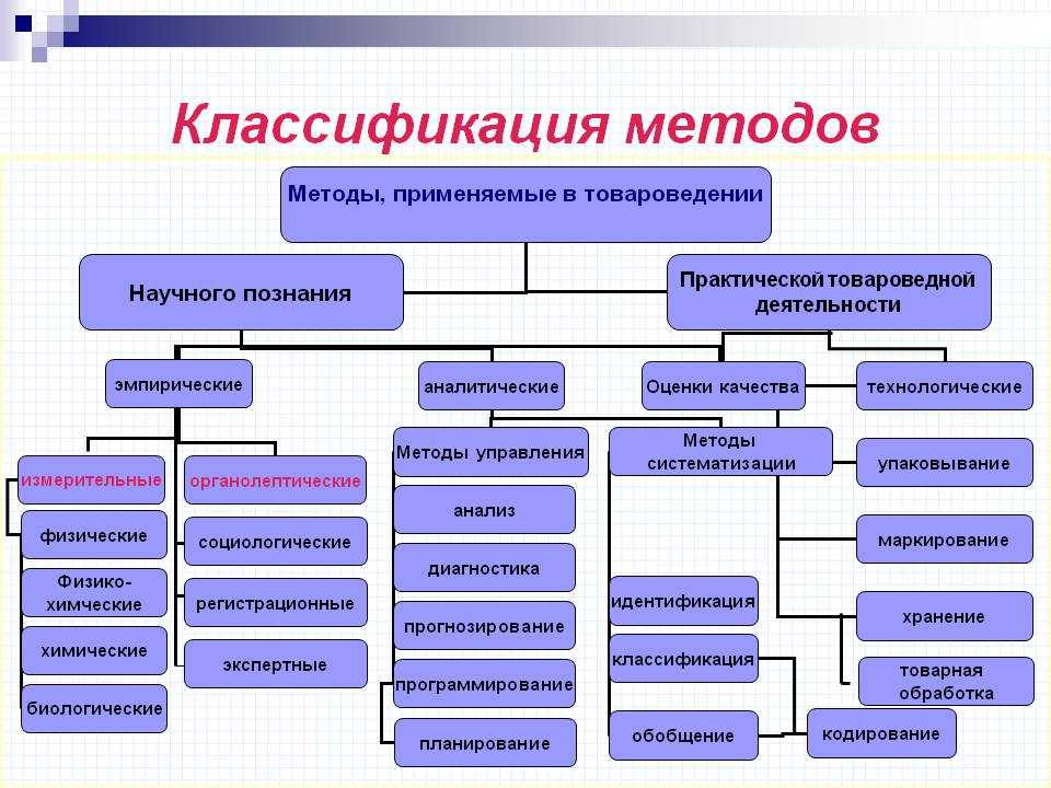 Классификация методов педагогического исследования в виде схемы