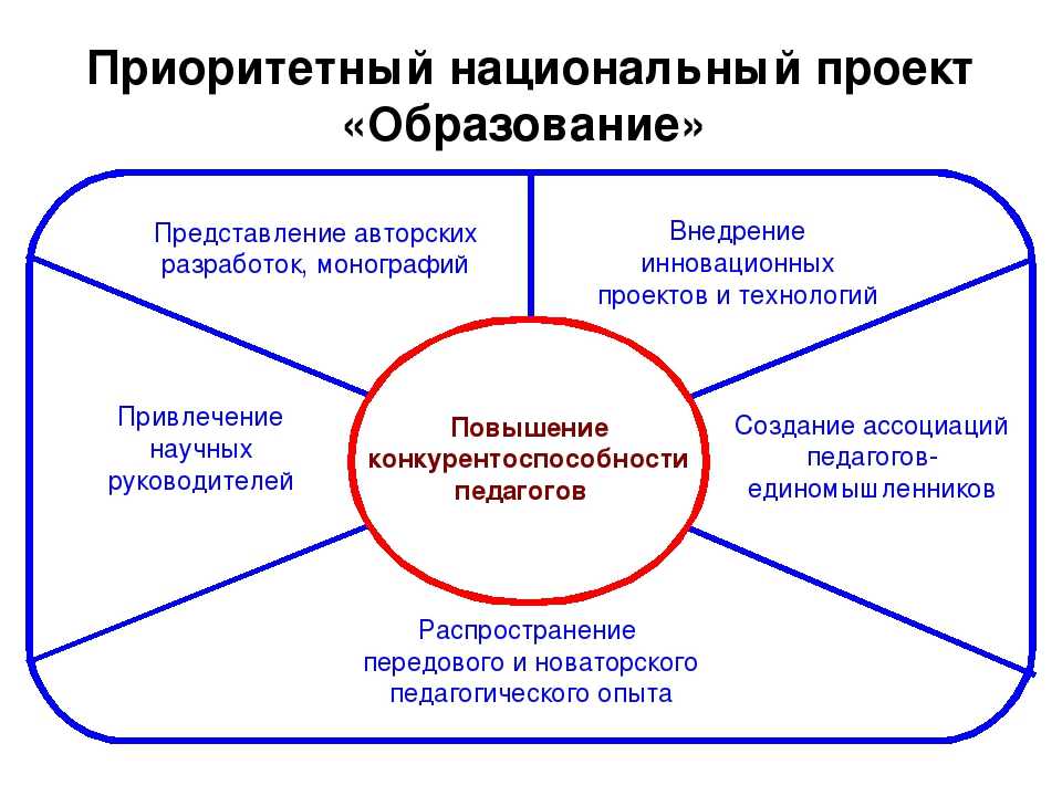 Полномочия ксо. Национальные образовательные проекты. Направления национального проекта образование. Стратегические направления национального проекта "образование". Национальный проект образование цели и задачи.