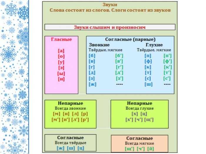 Схема фонетического разбора 1 класс