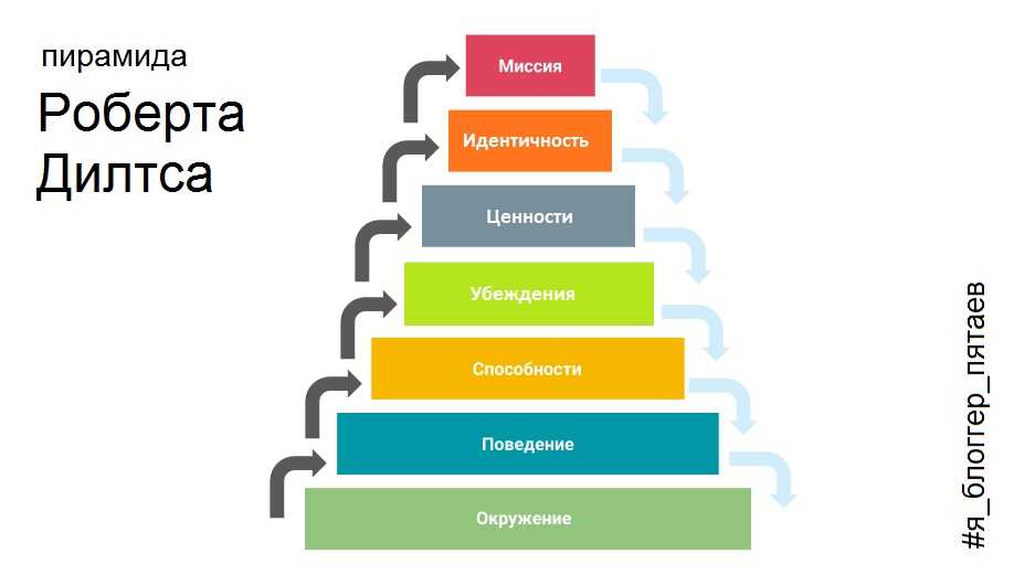 6 логических уровней