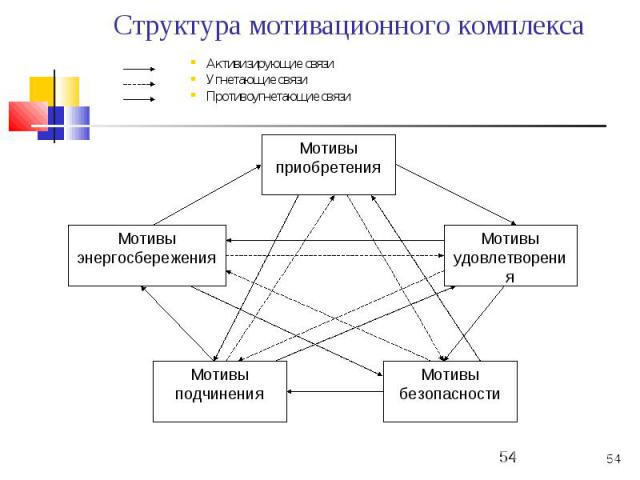 Структура мотивации в психологии. Структура мотивации. Мотивационная структура организации. Иерархическая структура мотивационной сферы личности. Строение потребностно мотивационной сферы человека.