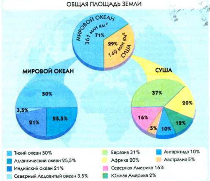 Круговая диаграмма мирового океана