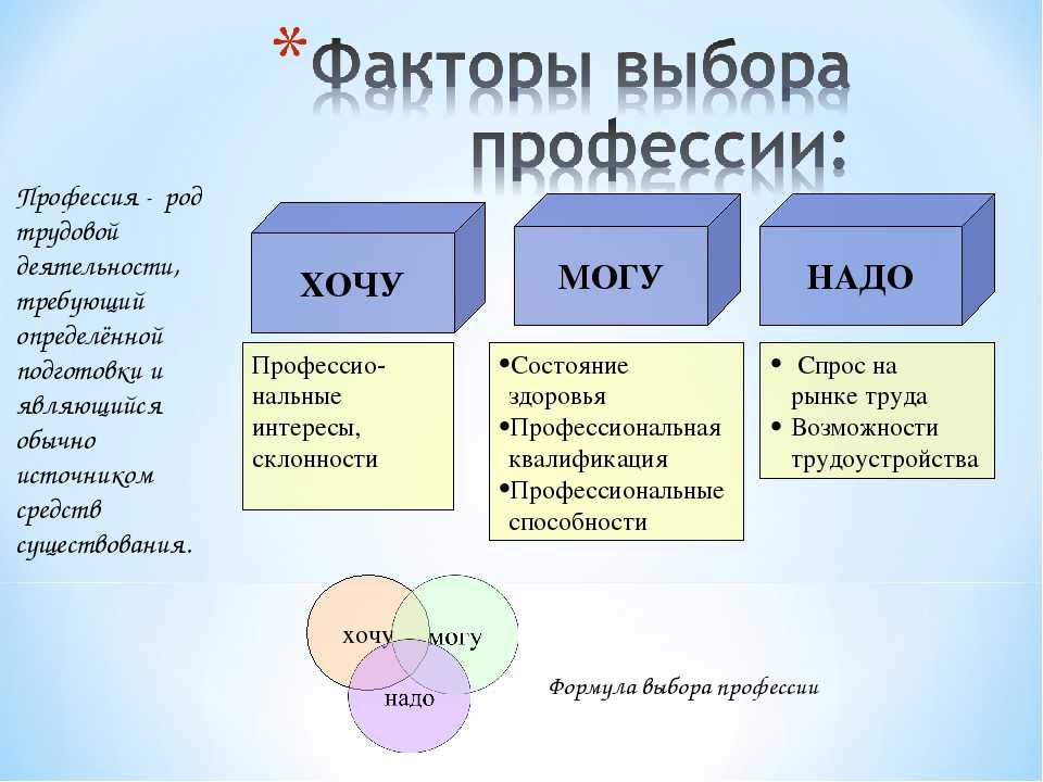 Какие аспекты включает в себя общая схема описания профессии выберите несколько правильных ответов