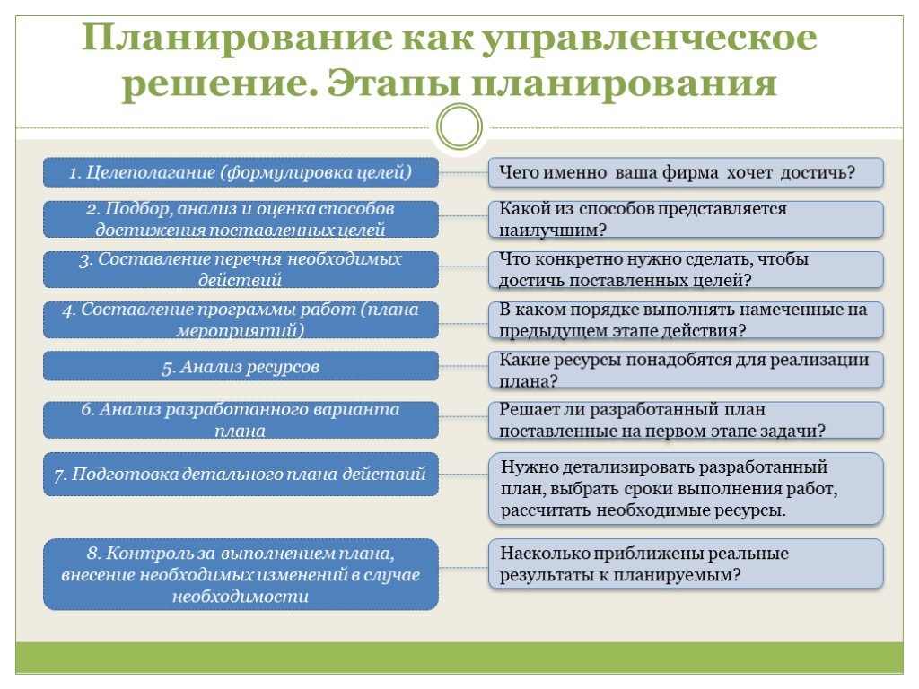 При разработке плана действий