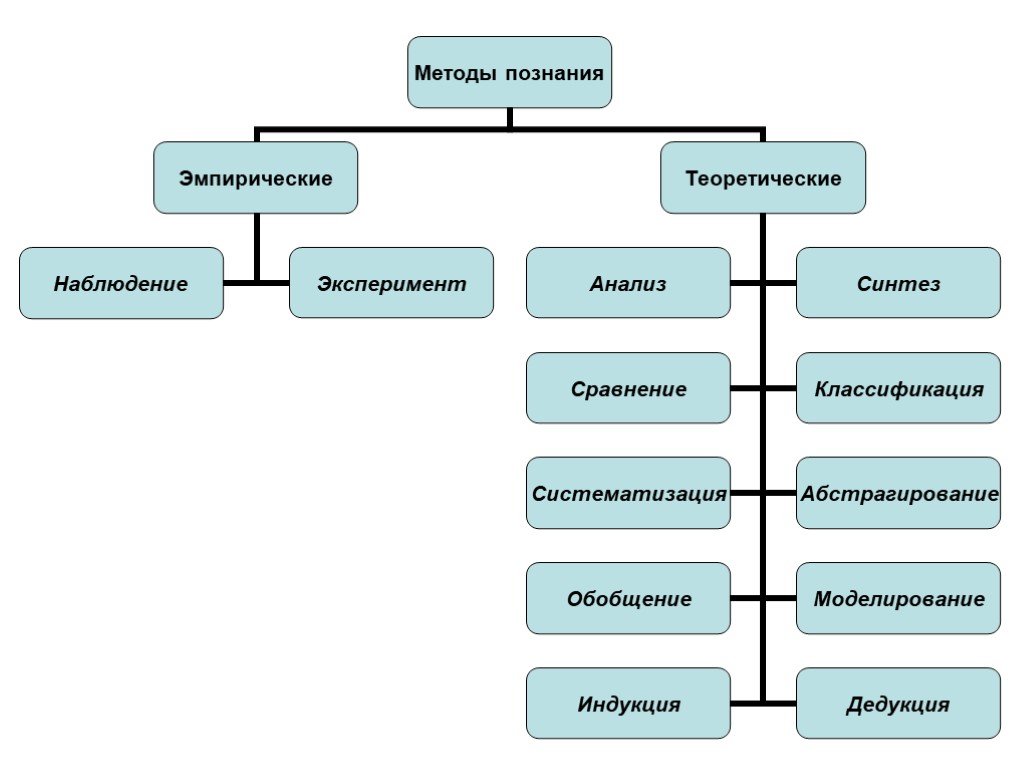 Из курса химии вам известны следующие методы познания наблюдение эксперимент измерение на рисунках