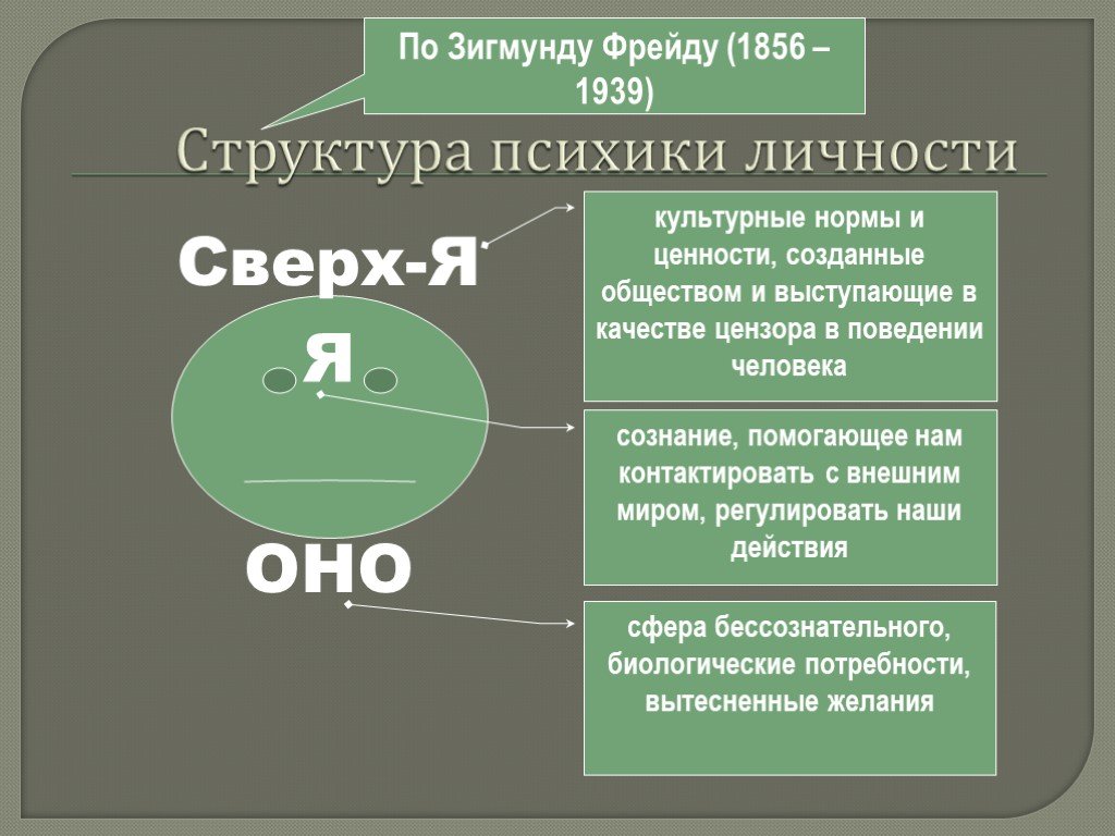 Структура фрейда. Фрейд структура личности оно я сверх-я. Теория Зигмунда Фрейда я оно сверх я. Я, оно и сверх-я. Зигмунд Фрейд структура психики.