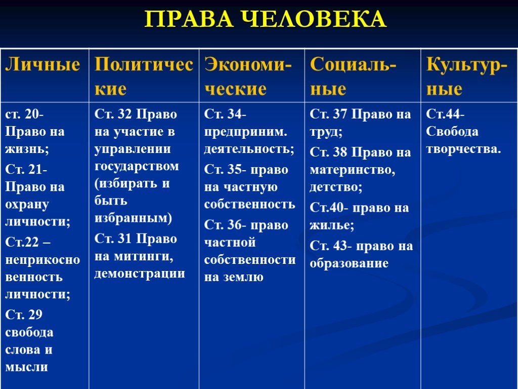 План на тему права человека и гражданина рф